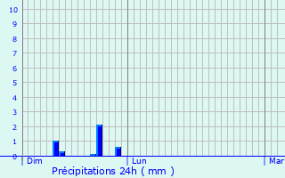 Graphique des précipitations prvues pour Velloreille-ls-Choye