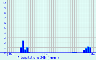 Graphique des précipitations prvues pour Doucelles