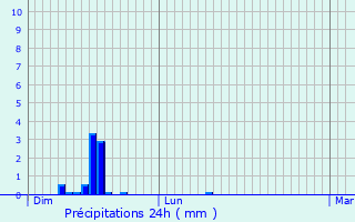 Graphique des précipitations prvues pour Champigny-ls-Langres
