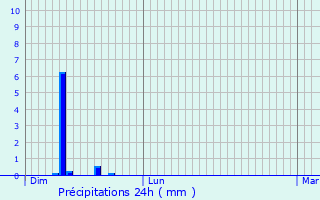 Graphique des précipitations prvues pour Frontenas