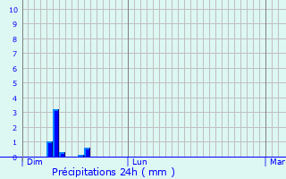 Graphique des précipitations prvues pour Saint-Jean-des-Vignes