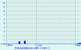 Graphique des précipitations prvues pour Graissac
