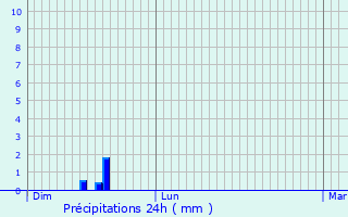 Graphique des précipitations prvues pour Semur-en-Auxois