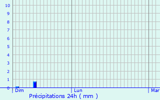 Graphique des précipitations prvues pour Chaintr