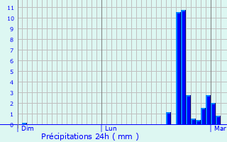 Graphique des précipitations prvues pour Guillac