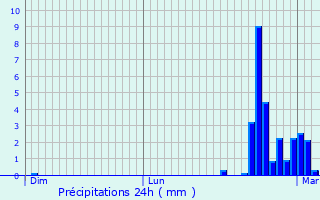 Graphique des précipitations prvues pour Puymangou