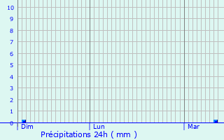 Graphique des précipitations prvues pour Pontpierre