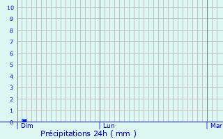 Graphique des précipitations prvues pour Angelsberg