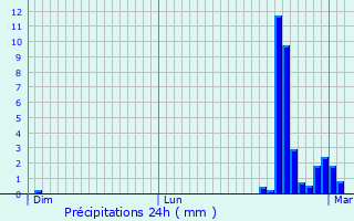 Graphique des précipitations prvues pour Bellebat