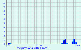 Graphique des précipitations prvues pour Saint-Palais-de-Phiolin