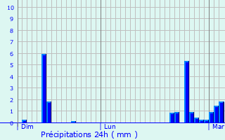 Graphique des précipitations prvues pour Corquoy