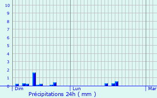 Graphique des précipitations prvues pour Passy