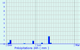 Graphique des précipitations prvues pour Suarce