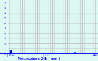 Graphique des précipitations prvues pour Savonnires-devant-Bar