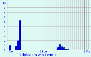 Graphique des précipitations prvues pour Saint-Guinoux