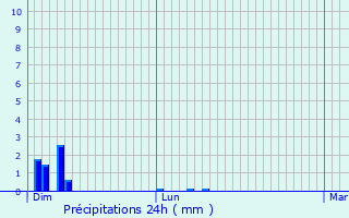 Graphique des précipitations prvues pour Beautor