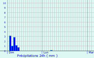 Graphique des précipitations prvues pour Braine