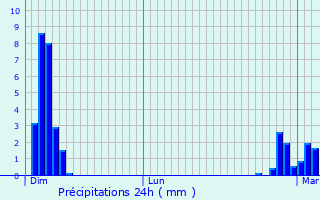 Graphique des précipitations prvues pour Lieurey