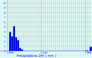 Graphique des précipitations prvues pour Formigures