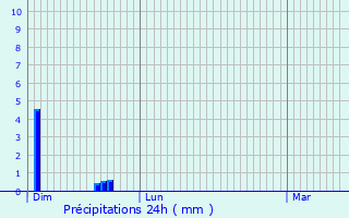 Graphique des précipitations prvues pour La Ville-Dieu-du-Temple