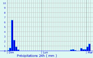 Graphique des précipitations prvues pour Saint-Loup-de-Fribois