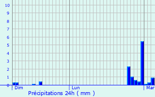 Graphique des précipitations prvues pour Poisvilliers