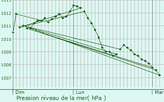 Graphe de la pression atmosphrique prvue pour Junglinster