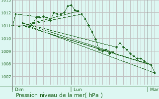 Graphe de la pression atmosphrique prvue pour Bettborn