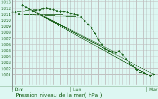 Graphe de la pression atmosphrique prvue pour Rainfreville