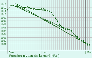 Graphe de la pression atmosphrique prvue pour Ernemont-la-Villette