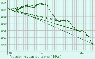 Graphe de la pression atmosphrique prvue pour Sint-Truiden