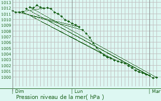 Graphe de la pression atmosphrique prvue pour Gatteville-le-Phare