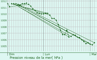 Graphe de la pression atmosphrique prvue pour Jallais