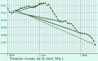 Graphe de la pression atmosphrique prvue pour Hasselt