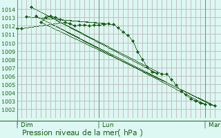Graphe de la pression atmosphrique prvue pour Neufchelles