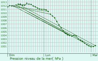 Graphe de la pression atmosphrique prvue pour Hotot-en-Auge