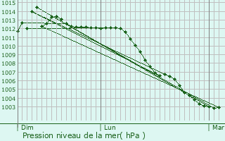 Graphe de la pression atmosphrique prvue pour Braine