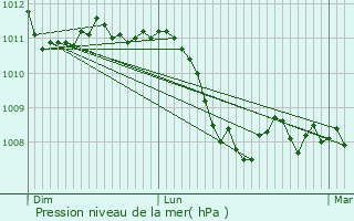 Graphe de la pression atmosphrique prvue pour cuelle