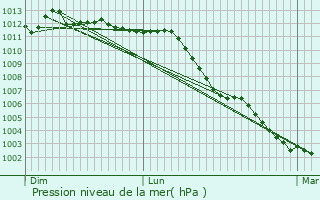 Graphe de la pression atmosphrique prvue pour Croix-Moligneaux