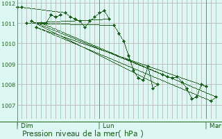 Graphe de la pression atmosphrique prvue pour Bouligney