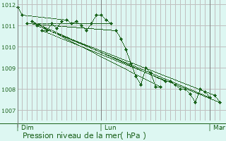 Graphe de la pression atmosphrique prvue pour Lantenot