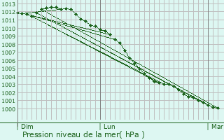 Graphe de la pression atmosphrique prvue pour Castilly