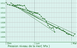 Graphe de la pression atmosphrique prvue pour La Sguinire