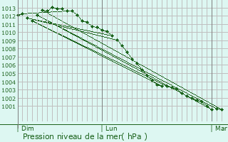 Graphe de la pression atmosphrique prvue pour Pont-Bellanger