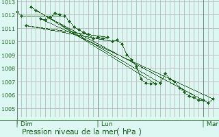 Graphe de la pression atmosphrique prvue pour Le Pellerin