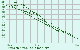 Graphe de la pression atmosphrique prvue pour Saint-Guinoux