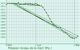 Graphe de la pression atmosphrique prvue pour Morancez