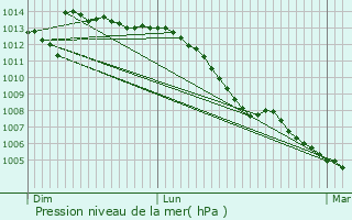 Graphe de la pression atmosphrique prvue pour Wadelincourt