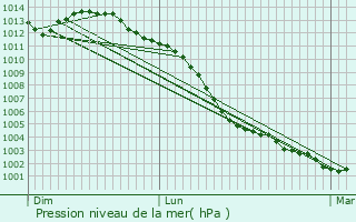 Graphe de la pression atmosphrique prvue pour La Brlatte