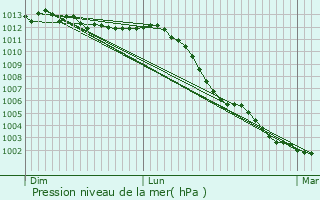 Graphe de la pression atmosphrique prvue pour Chaumontel